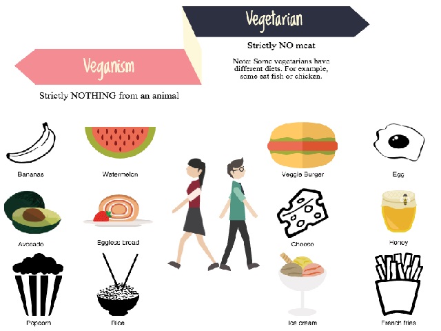Difference between Vegan and Vegetarian diet